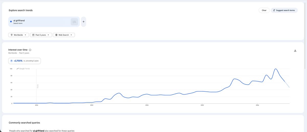 Google Trends chart: worldwide search interest for ai girlfriend, past five years, up 2,700%